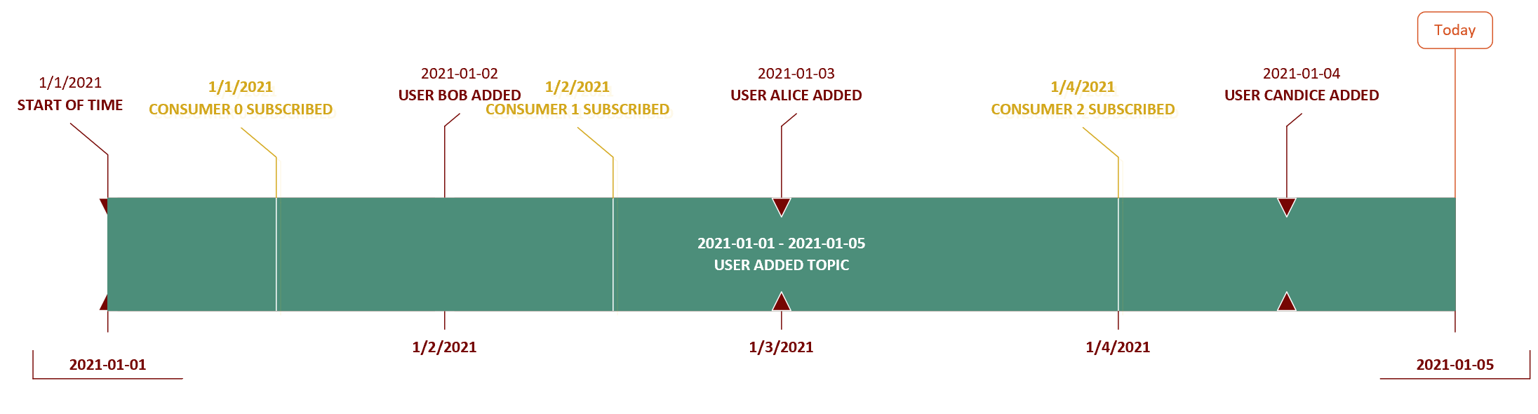 Time line showing consumers and messages on a topic